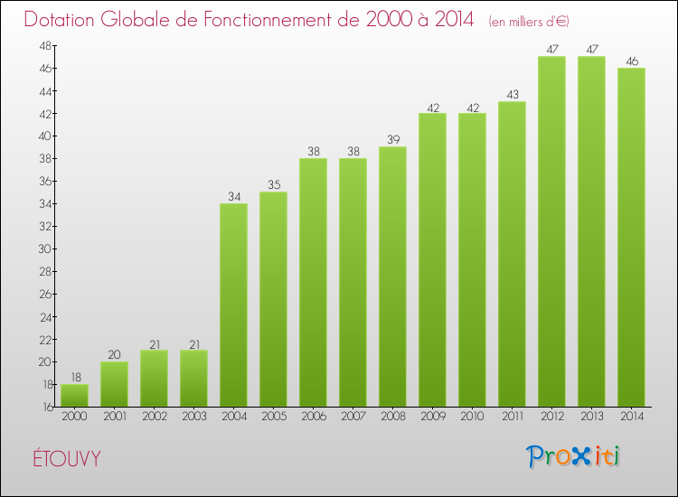 Evolution du montant de la Dotation Globale de Fonctionnement pour la commune de ÉTOUVY de 2000 à 2014 Evolution du montant de la Dotation Globale de Fonctionnement pour ÉTOUVY de 2000 à 2014