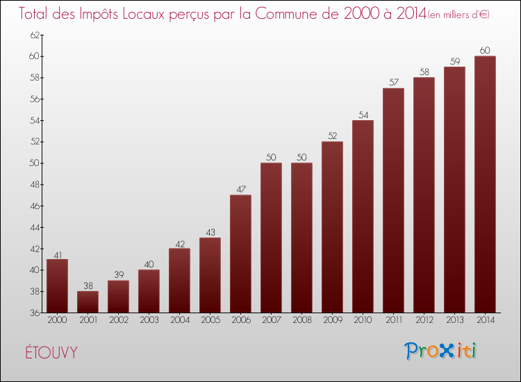Evolution des Impôts Locaux pour la commune de ÉTOUVY de 2000 à 2014 Evolution des Impôts Locaux pour ÉTOUVY de 2000 à 2014