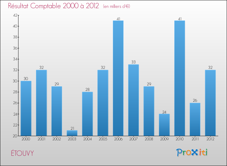 Evolution du résultat comptable pour la commune de ÉTOUVY de 2000 à 2012 Evolution du résultat comptable pour ÉTOUVY de 2000 à 2012