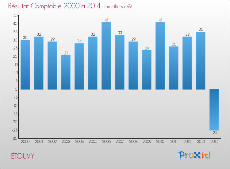 Evolution du résultat comptable pour la commune de ÉTOUVY de 2000 à 2014 Evolution du résultat comptable pour ÉTOUVY de 2000 à 2014
