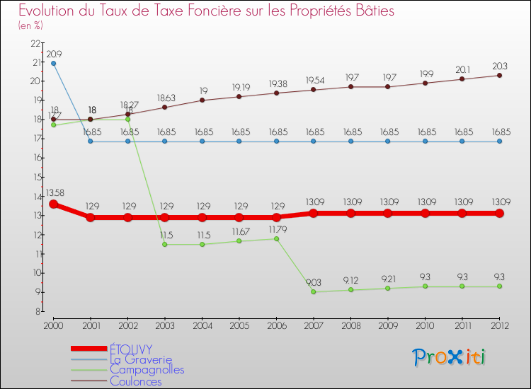 Evolution du taux de la taxe foncière sur le bati pour ÉTOUVY et les communes proches de 2000 à 2012 Comparaison des taux de taxe foncière sur le bati pour ÉTOUVY et les communes voisines de 2000 à 2012