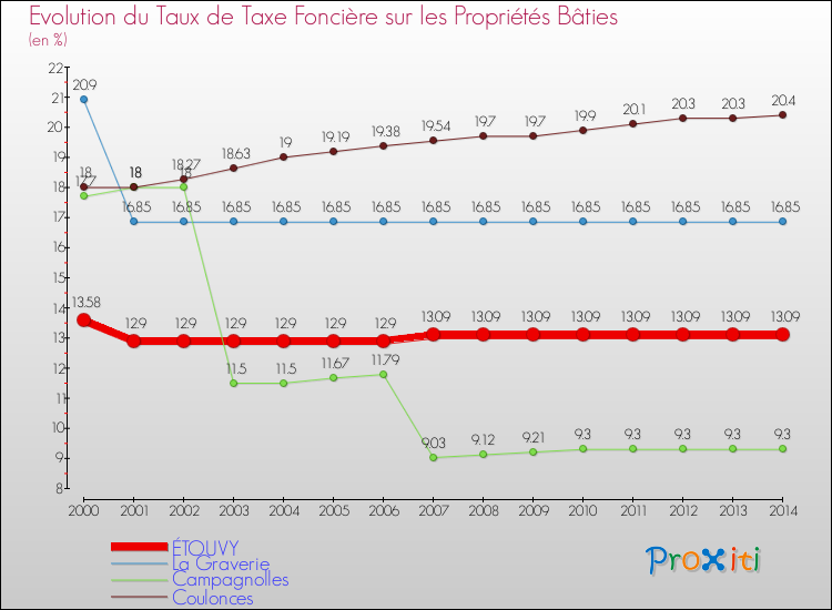 Evolution du taux de la taxe foncière sur le bati pour ÉTOUVY et les communes proches de 2000 à 2014 Comparaison des taux de taxe foncière sur le bati pour ÉTOUVY et les communes voisines de 2000 à 2014