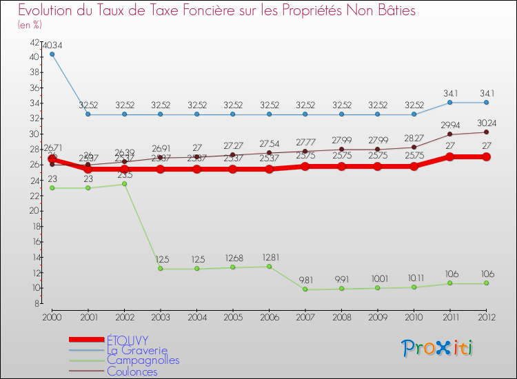 Evolution du taux de la taxe foncière sur les immeubles et terrains non batis pour ÉTOUVY et les communes proches de 2000 à 2012 Comparaison des taux de la taxe foncière sur les immeubles et terrains non batis pour ÉTOUVY et les communes voisines de 2000 à 2012