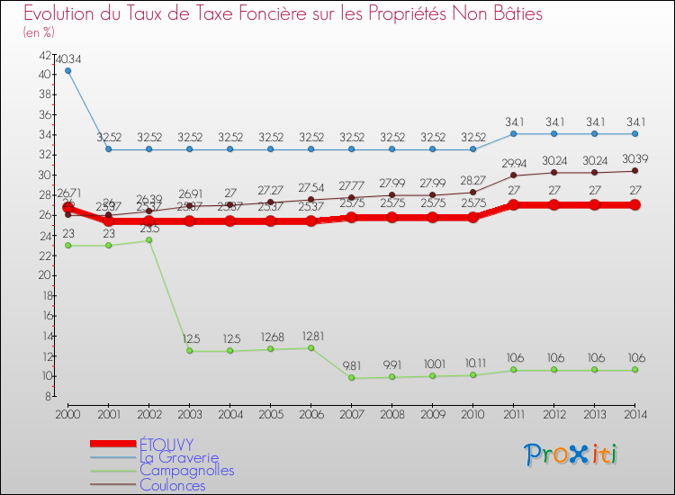 Evolution du taux de la taxe foncière sur les immeubles et terrains non batis pour ÉTOUVY et les communes proches de 2000 à 2014 Comparaison des taux de la taxe foncière sur les immeubles et terrains non batis pour ÉTOUVY et les communes voisines de 2000 à 2014