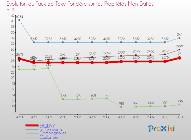 Evolution du taux de la taxe foncière sur les immeubles et terrains non batis pour ÉTOUVY et les communes proches Comparaison des taux de la taxe foncière sur les immeubles et terrains non batis pour ÉTOUVY et les communes voisines
