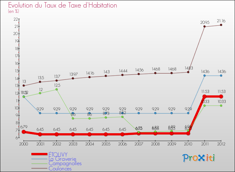 Evolution du taux de la taxe d'habitation pour ÉTOUVY et les communes proches Comparaison des taux de la taxe d'habitation pour ÉTOUVY et les communes voisines