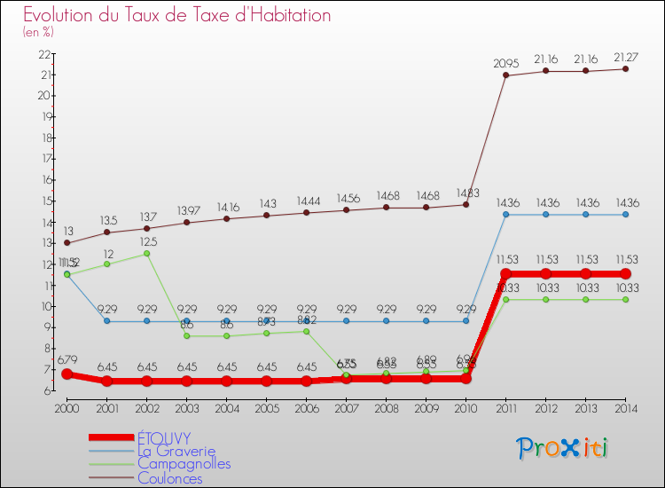 Evolution du taux de la taxe d'habitation pour ÉTOUVY et les communes proches de 2000 à 2014 Comparaison des taux de la taxe d'habitation pour ÉTOUVY et les communes voisines de 2000 à 2014