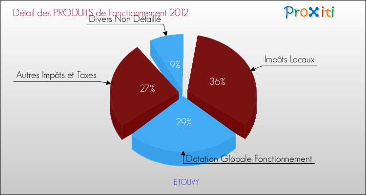 Décomposition du Budget de Fonctionnement 2012 de la commune de ÉTOUVY Budget de Fonctionnement 2012 pour la commune de ÉTOUVY