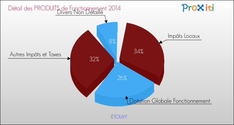 Décomposition du Budget de Fonctionnement 2014 de la commune de ÉTOUVY Budget de Fonctionnement 2014 pour la commune de ÉTOUVY