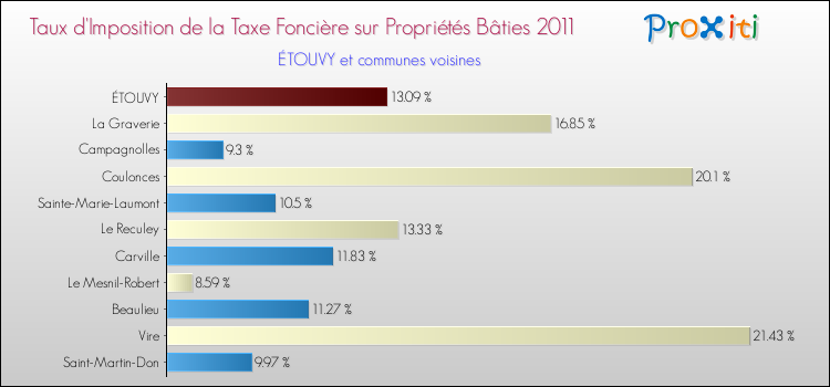 Taux d'imposition de la taxe foncière sur le bati 2011 pour ÉTOUVY et les communes proches Comparaison des taux d'imposition de la taxe foncière sur le bati 2011 pour ÉTOUVY et les communes voisines