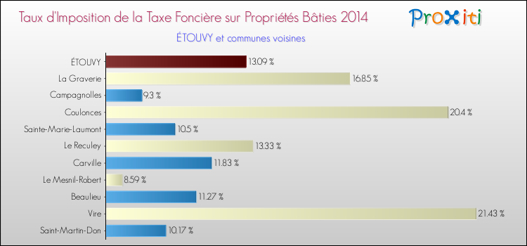 Taux d'imposition de la taxe foncière sur le bati 2014 pour ÉTOUVY et les communes proches Comparaison des taux d'imposition de la taxe foncière sur le bati 2014 pour ÉTOUVY et les communes voisines