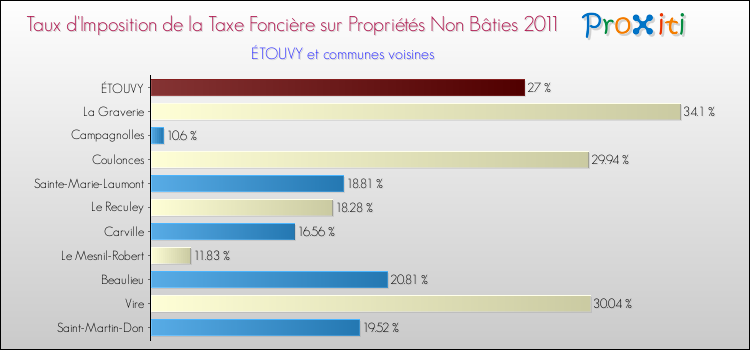 Taux d'imposition de la taxe foncière sur les immeubles et terrains non batis 2011 pour ÉTOUVY et les communes proches Comparaison des taux d'imposition de la taxe foncière sur les immeubles et terrains non batis 2011 pour ÉTOUVY et les communes voisines