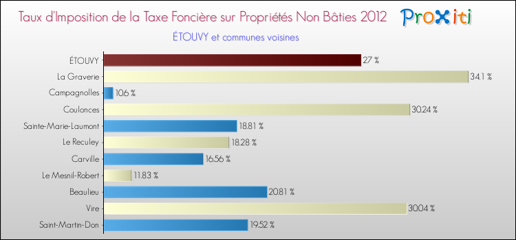 Taux d'imposition de la taxe foncière sur les immeubles et terrains non batis 2012 pour ÉTOUVY et les communes proches Comparaison des taux d'imposition de la taxe foncière sur les immeubles et terrains non batis 2012 pour ÉTOUVY et les communes voisines