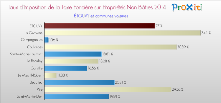 Taux d'imposition de la taxe foncière sur les immeubles et terrains non batis 2014 pour ÉTOUVY et les communes proches Comparaison des taux d'imposition de la taxe foncière sur les immeubles et terrains non batis 2014 pour ÉTOUVY et les communes voisines