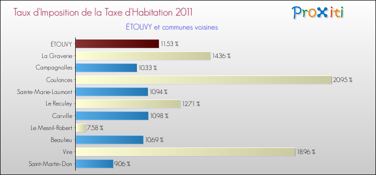 Taux d'imposition de la taxe d'habitation 2011 pour ÉTOUVY et les communes proches Comparaison des taux d'imposition de la taxe d'habitation 2011 pour ÉTOUVY et les communes voisines