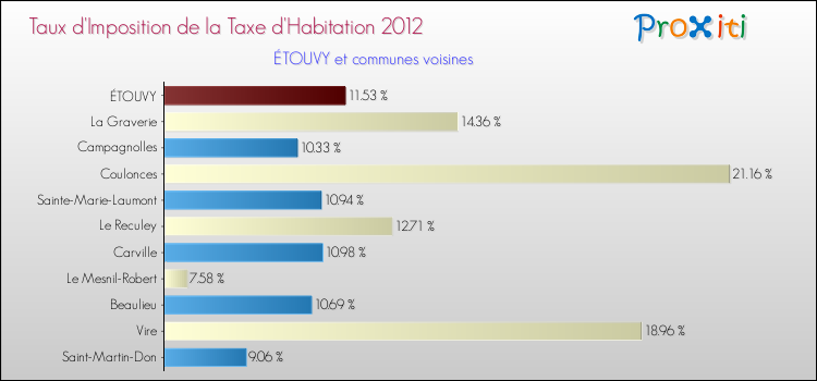Taux d'imposition de la taxe d'habitation 2012 pour ÉTOUVY et les communes proches Comparaison des taux d'imposition de la taxe d'habitation 2012 pour ÉTOUVY et les communes voisines