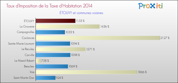 Taux d'imposition de la taxe d'habitation 2014 pour ÉTOUVY et les communes proches Comparaison des taux d'imposition de la taxe d'habitation 2014 pour ÉTOUVY et les communes voisines