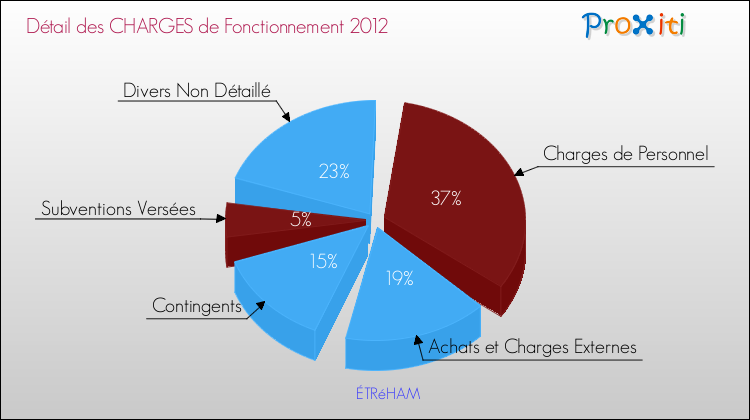 Décomposition des Charges de Fonctionnement 2012 de la commune de ÉTRéHAM Charges de Fonctionnement 2012 pour la commune de ÉTRéHAM