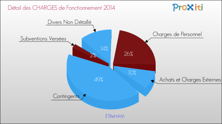 Décomposition des Charges de Fonctionnement 2014 de la commune de ÉTRéHAM Charges de Fonctionnement 2014 pour la commune de ÉTRéHAM