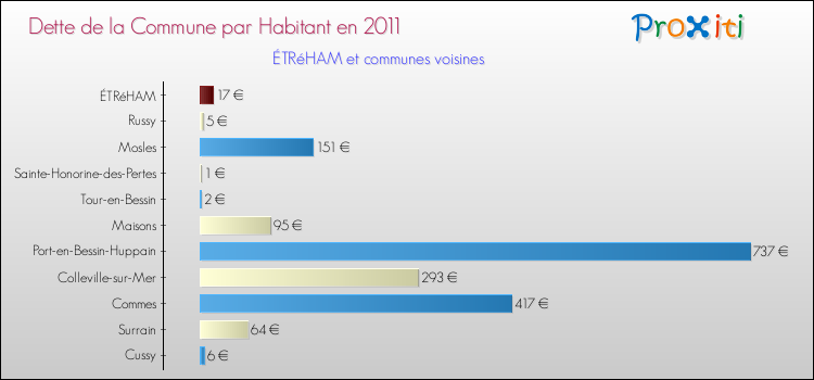 Dette par habitant de la commune en 2011 pour ÉTRéHAM et les communes proches Comparaison de la dette par habitant de la commune en 2011 pour ÉTRéHAM et les communes voisines