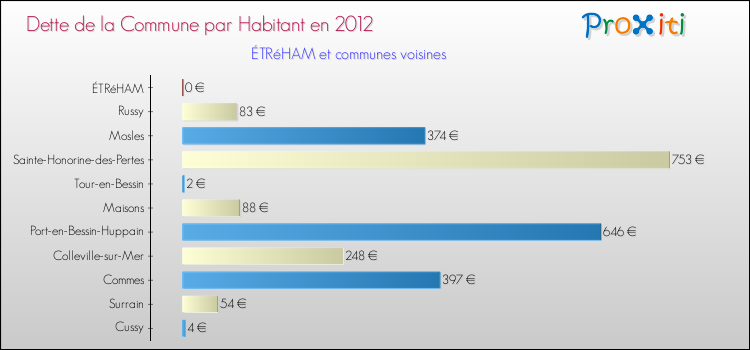 Dette par habitant de la commune en 2012 pour ÉTRéHAM et les communes proches Comparaison de la dette par habitant de la commune en 2012 pour ÉTRéHAM et les communes voisines