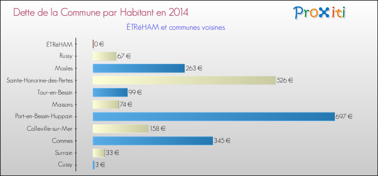 Dette par habitant de la commune en 2014 pour ÉTRéHAM et les communes proches Comparaison de la dette par habitant de la commune en 2014 pour ÉTRéHAM et les communes voisines