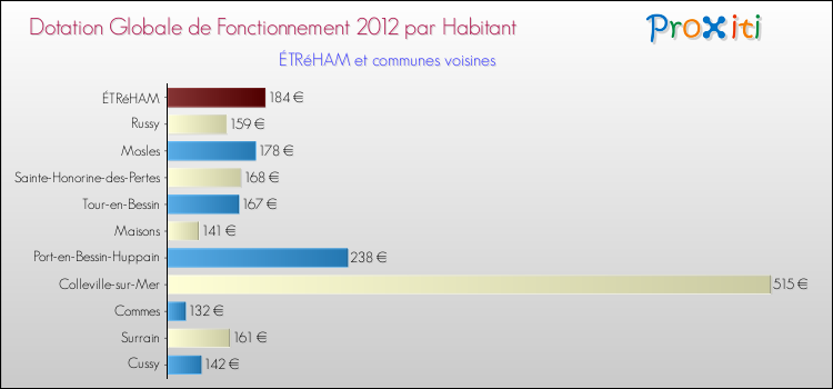 Montant des dotations globales de fonctionnement DGF par Habitant pour ÉTRéHAM et les communes proches Comparaison des des dotations globales de fonctionnement DGF par habitant pour ÉTRéHAM et les communes voisines