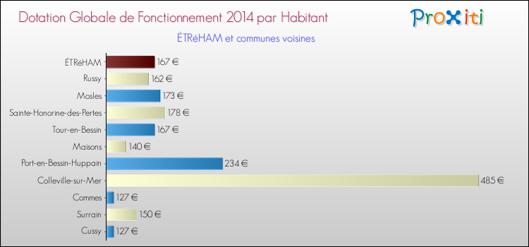 Montant des dotations globales de fonctionnement DGF par Habitant pour ÉTRéHAM et les communes proches en 2014. Comparaison des des dotations globales de fonctionnement DGF par habitant pour ÉTRéHAM et les communes voisines en 2014.