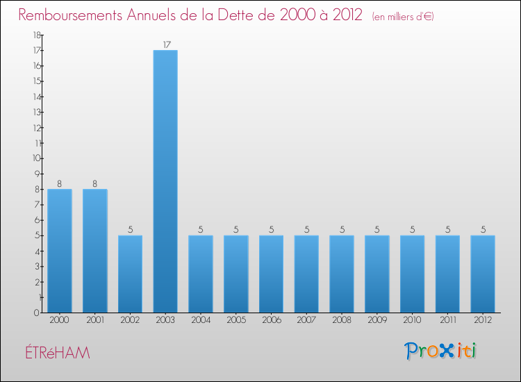 Evolution de l'annuité de la dette pour la commune de ÉTRéHAM de 2000 à 2012 Annuités de la dette pour ÉTRéHAM de 2000 à 2012