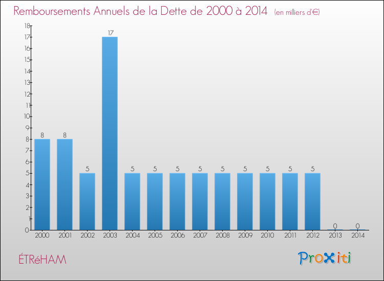 Evolution de l'annuité de la dette pour la commune de ÉTRéHAM de 2000 à 2014 Annuités de la dette pour ÉTRéHAM de 2000 à 2014