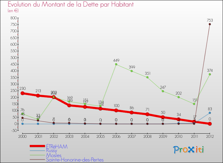 Evolution de la dette par habitant pour la commune de ÉTRéHAM et les communes proches de 2000 à 2012 Comparaison de la dette par habitant pour ÉTRéHAM et les communes voisines de 2000 à 2012