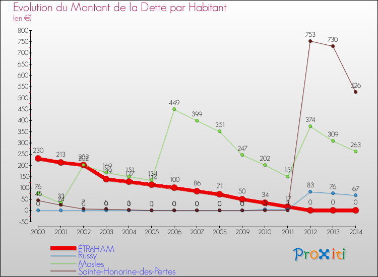 Evolution de la dette par habitant pour la commune de ÉTRéHAM et les communes proches de 2000 à 2014 Comparaison de la dette par habitant pour ÉTRéHAM et les communes voisines de 2000 à 2014