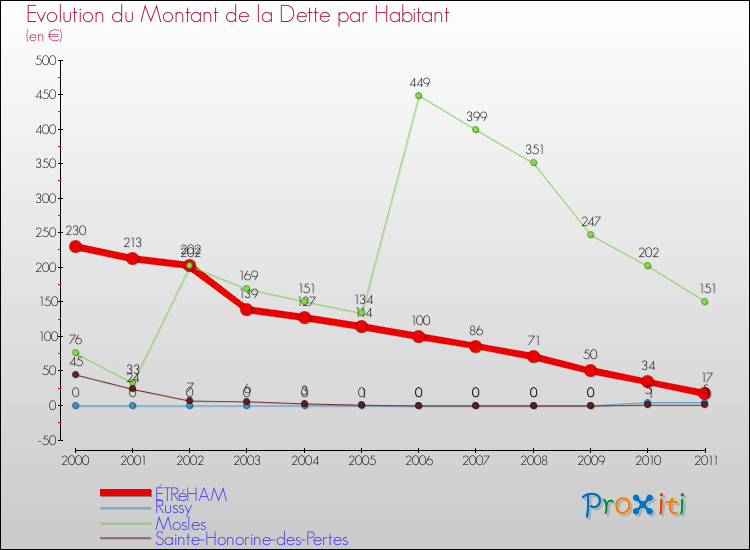Evolution de la dette par habitant pour la commune de ÉTRéHAM et les communes proches Comparaison de la dette par habitant pour ÉTRéHAM et les communes voisines
