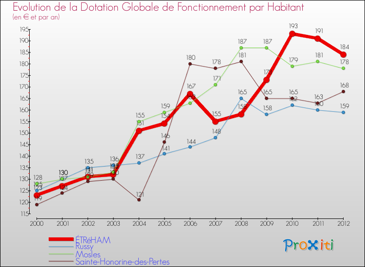 Evolution et montant de la dotation globale de fonctionnement par Habitant pour ÉTRéHAM et les communes proches Comparaison des dotations globales de fonctionnement par habitant pour ÉTRéHAM et les communes voisines