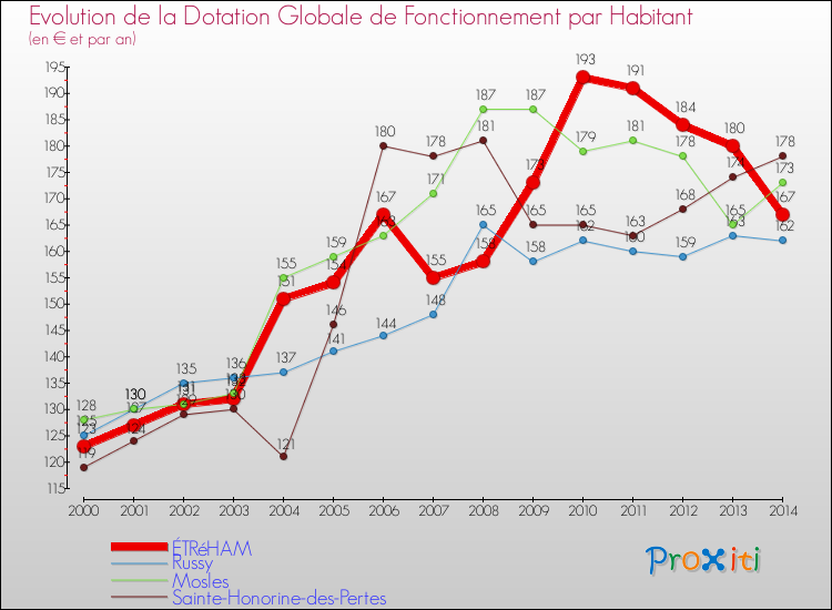Evolution et montant de la dotation globale de fonctionnement par Habitant pour ÉTRéHAM et les communes proches de 2000 à 2014. Comparaison des dotations globales de fonctionnement par habitant pour ÉTRéHAM et les communes voisines de 2000 à 2014.