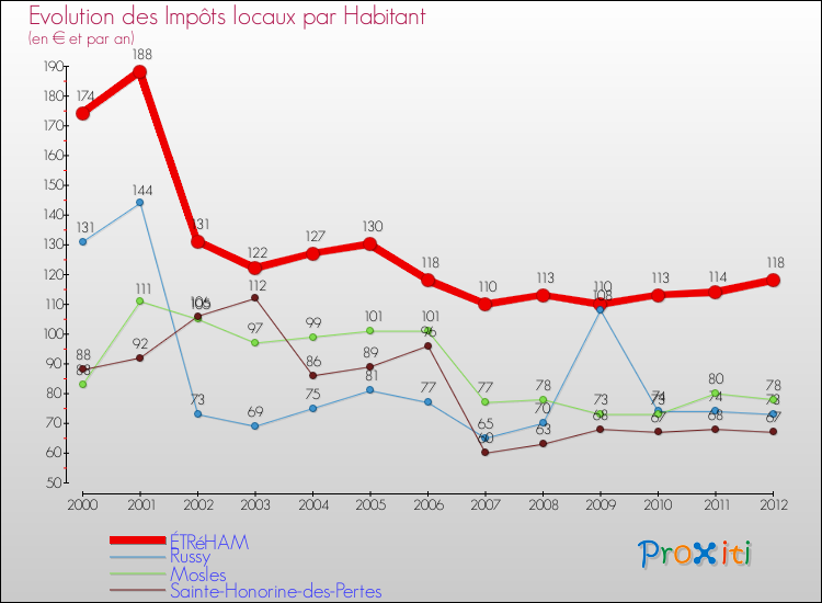 Evolution et montant des impôts locaux par Habitant pour ÉTRéHAM et les communes proches Comparaison des impôts locaux par habitant pour ÉTRéHAM et les communes voisines
