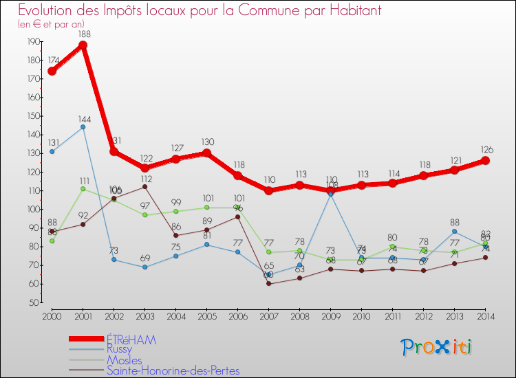 Evolution et montant des impôts locaux par Habitant pour ÉTRéHAM et les communes proches de 2000 à 2014 Comparaison des impôts locaux par habitant pour ÉTRéHAM et les communes voisines de 2000 à 2014
