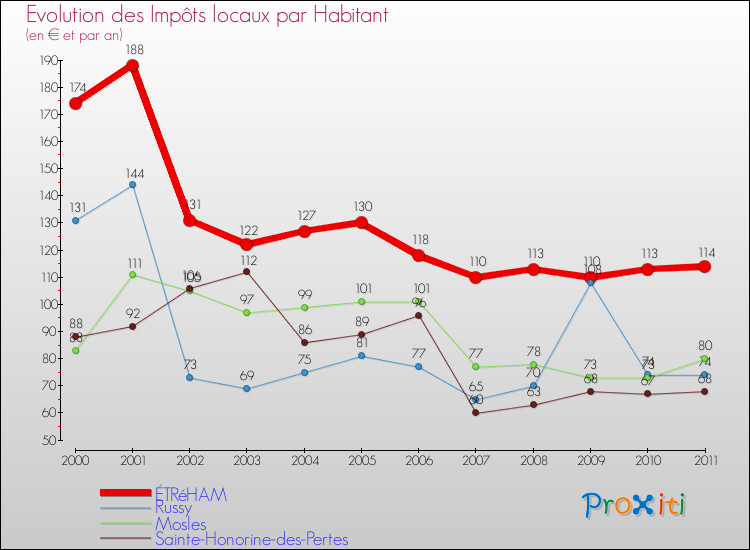 Evolution et montant des impôts locaux par Habitant pour ÉTRéHAM et les communes proches Comparaison des impôts locaux par habitant pour ÉTRéHAM et les communes voisines