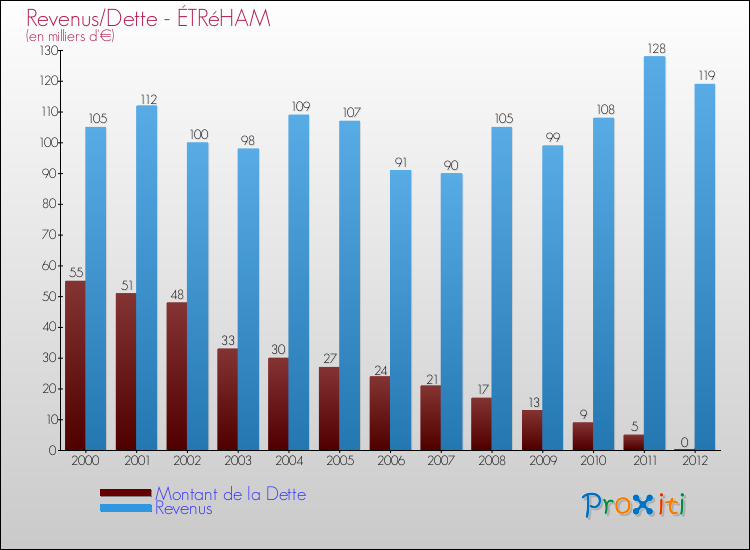 Evolution comparée de la dette et des revenus pour la commune de ÉTRéHAM de 2000 à 2012 Comparaison de la dette et des revenus pour ÉTRéHAM de 2000 à 2012