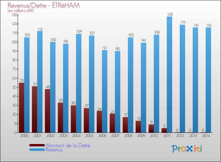Evolution comparée de la dette et des revenus pour la commune de ÉTRéHAM de 2000 à 2014 Comparaison de la dette et des revenus pour ÉTRéHAM de 2000 à 2014