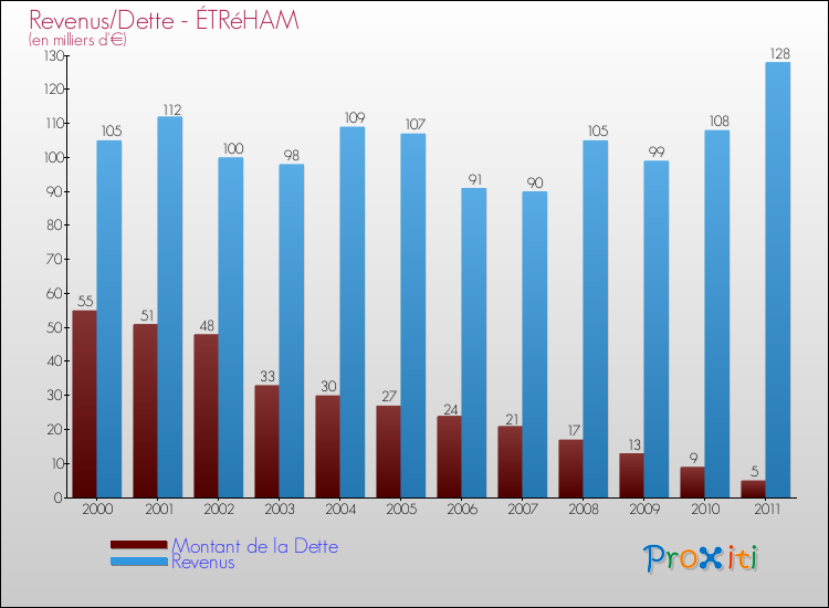 Evolution comparée de la dette et des revenus pour la commune de ÉTRéHAM de 2000 à 2011 Comparaison de la dette et des revenus pour ÉTRéHAM de 2000 à 2011