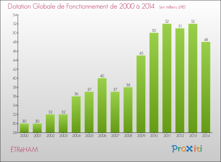 Evolution du montant de la Dotation Globale de Fonctionnement pour la commune de ÉTRéHAM de 2000 à 2014 Evolution du montant de la Dotation Globale de Fonctionnement pour ÉTRéHAM de 2000 à 2014