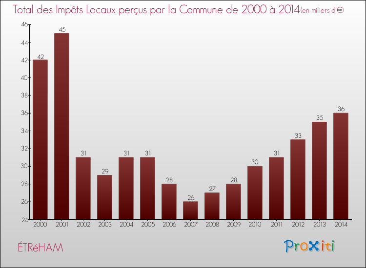 Evolution des Impôts Locaux pour la commune de ÉTRéHAM de 2000 à 2014 Evolution des Impôts Locaux pour ÉTRéHAM de 2000 à 2014