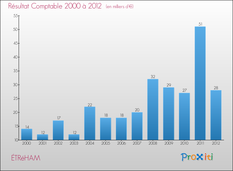 Evolution du résultat comptable pour la commune de ÉTRéHAM de 2000 à 2012 Evolution du résultat comptable pour ÉTRéHAM de 2000 à 2012