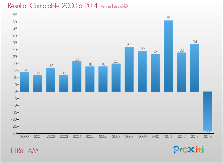 Evolution du résultat comptable pour la commune de ÉTRéHAM de 2000 à 2014 Evolution du résultat comptable pour ÉTRéHAM de 2000 à 2014