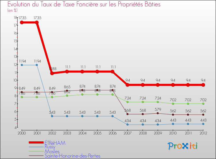 Evolution du taux de la taxe foncière sur le bati pour ÉTRéHAM et les communes proches de 2000 à 2012 Comparaison des taux de taxe foncière sur le bati pour ÉTRéHAM et les communes voisines de 2000 à 2012