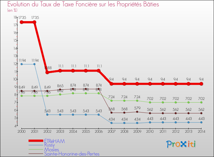 Evolution du taux de la taxe foncière sur le bati pour ÉTRéHAM et les communes proches de 2000 à 2014 Comparaison des taux de taxe foncière sur le bati pour ÉTRéHAM et les communes voisines de 2000 à 2014