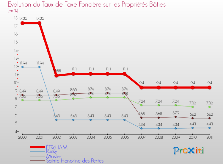 Evolution du taux de la taxe foncière sur le bati pour ÉTRéHAM et les communes proches Comparaison des taux de taxe foncière sur le bati pour ÉTRéHAM et les communes voisines