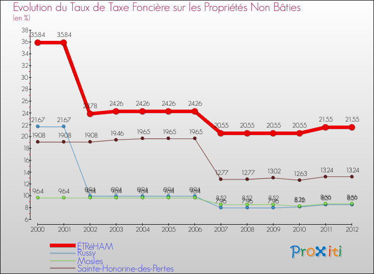 Evolution du taux de la taxe foncière sur les immeubles et terrains non batis pour ÉTRéHAM et les communes proches de 2000 à 2012 Comparaison des taux de la taxe foncière sur les immeubles et terrains non batis pour ÉTRéHAM et les communes voisines de 2000 à 2012