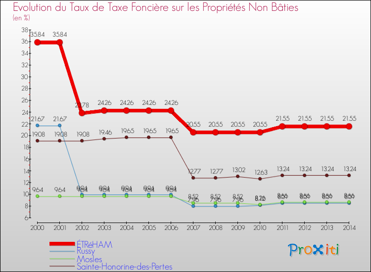 Evolution du taux de la taxe foncière sur les immeubles et terrains non batis pour ÉTRéHAM et les communes proches de 2000 à 2014 Comparaison des taux de la taxe foncière sur les immeubles et terrains non batis pour ÉTRéHAM et les communes voisines de 2000 à 2014